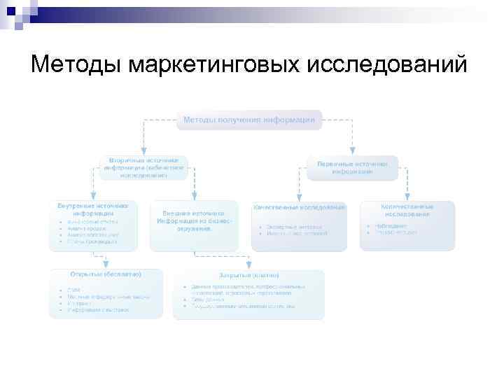 Методы маркетинговых исследований 