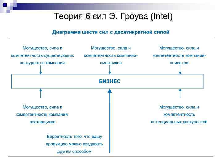 Теория 6 сил Э. Гроува (Intel) 