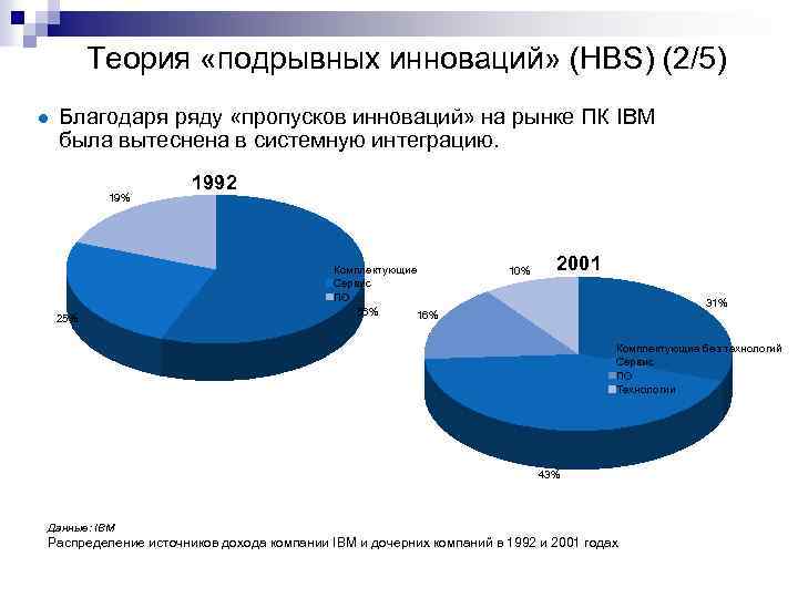 Теория «подрывных инноваций» (HBS) (2/5) Благодаря ряду «пропусков инноваций» на рынке ПК IBM была