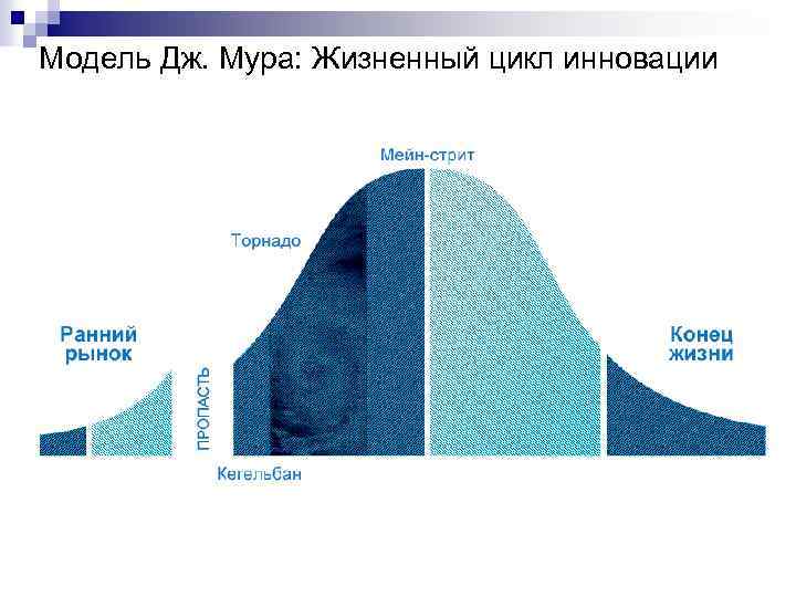 Модель Дж. Мура: Жизненный цикл инновации 