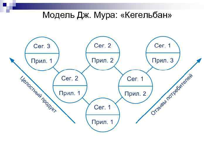 Модель Дж. Мура: «Кегельбан» 