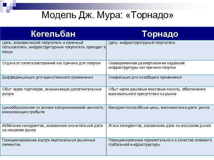 Модель Дж. Мура: «Торнадо» Кегельбан Торнадо Цель: экономический покупатель и конечный Цель: инфраструктурный покупатель