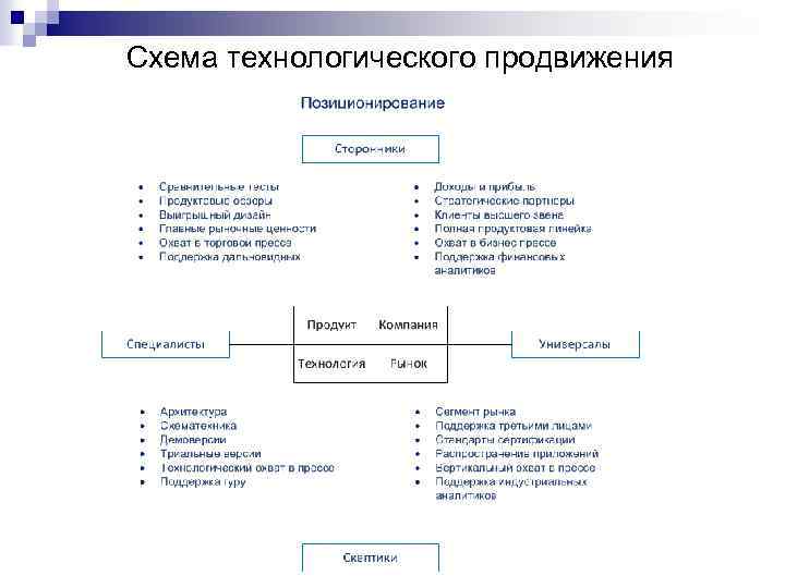 Схема технологического продвижения 