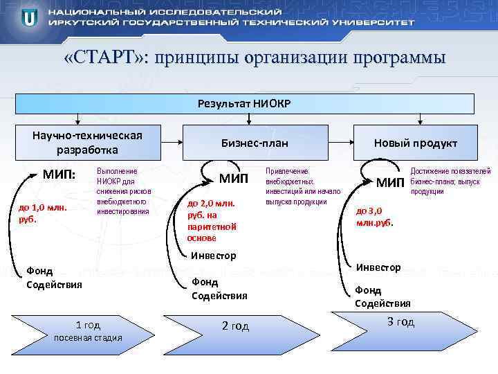 Риски проектов ниокр