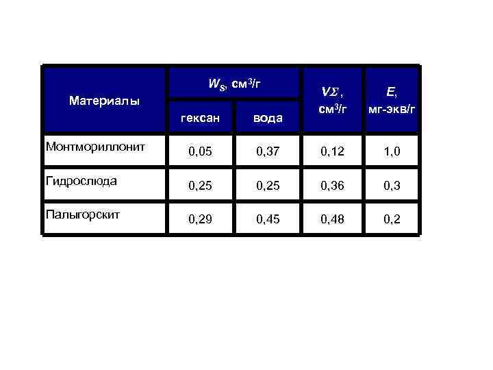 WS, см 3/г Материалы VS , см 3/г Е, мг-экв/г гексан вода Монтмориллонит 0,
