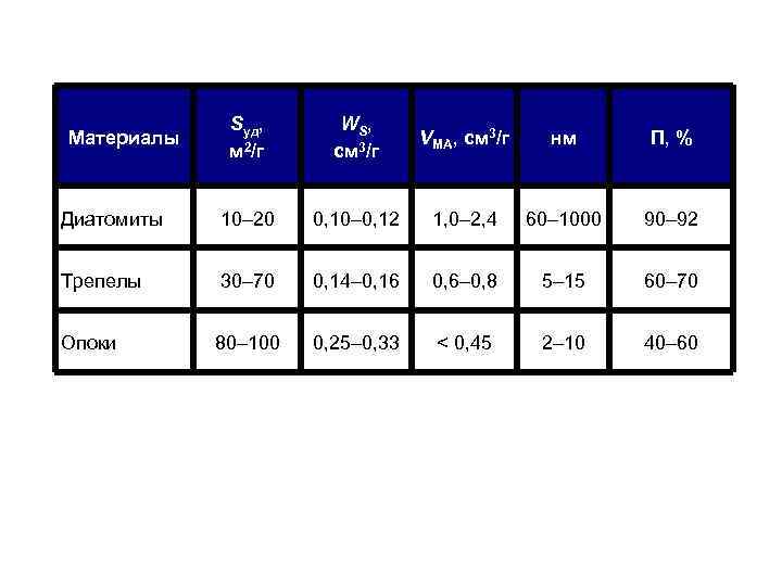 Sуд, м 2/г WS, см 3/г VМА, см 3/г нм П, % Диатомиты 10–