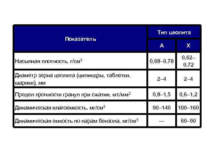 Тип цеолита Показатель А Х 0, 68– 0, 78 0, 62– 0, 72 Диаметр