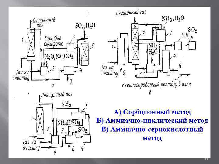 А) Сорбционный метод Б) Аммиачно-циклический метод В) Аммиачно-сернокислотный метод 13 