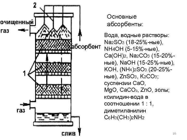 Основные абсорбенты: Вода, водные растворы: Na 2 SO 3 (18 -25%-ные), NH 4 OH