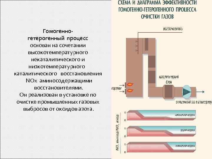 Гомогенногетерогенный процесс основан на сочетании высокотемпературного некаталитического и низкотемпературного каталитического восстановления NOx аминосодержащими восстановителями.