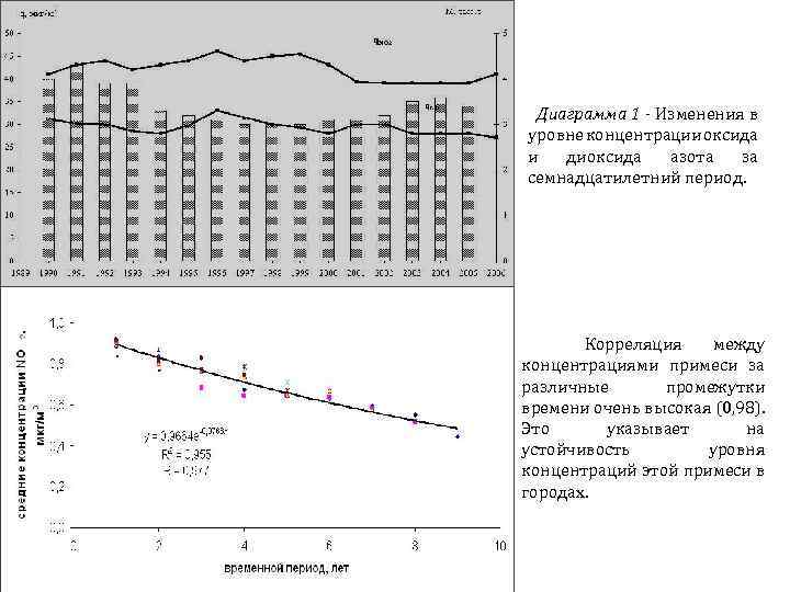 Диаграммы азота. Зависимость образования оксидов азота от температуры. График изменения концентрации оксидов азота по годам. На графике представлено изменение концентраций. Изменение концентрации диоксида азота от высоты этажа.