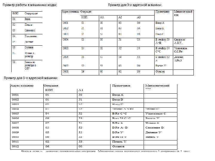 Пример работы в машинных кодах: Пример для 1 -о адресной машины: Пример для 3
