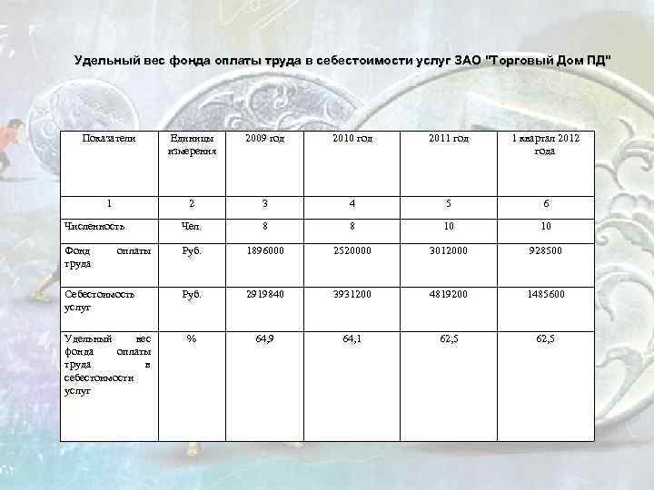 Удельный вес фонда оплаты труда в себестоимости услуг ЗАО 