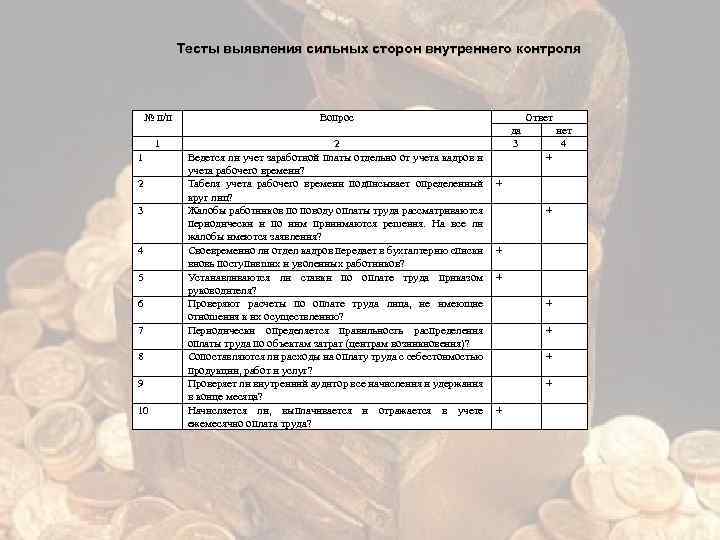 Тесты выявления сильных сторон внутреннего контроля № п/п 1 1 2 3 4 5