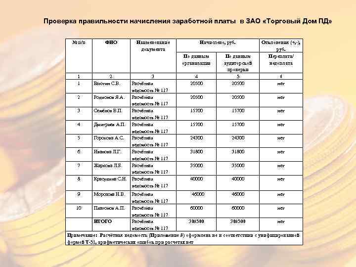 Проверка правильности начисления заработной платы в ЗАО «Торговый Дом ПД» № п/п ФИО Наименование