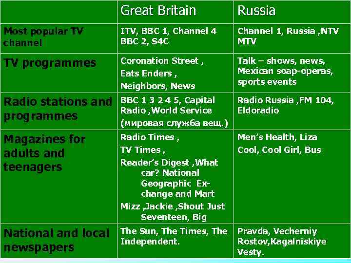 Great Britain Russia Most popular TV channel ITV, BBC 1, Channel 4 BBC 2,