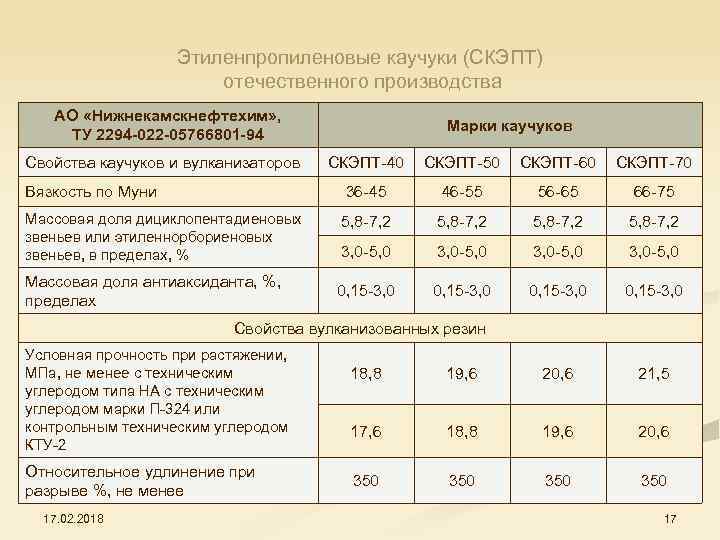Этиленпропиленовые каучуки (СКЭПТ) отечественного производства АО «Нижнекамскнефтехим» , ТУ 2294 -022 -05766801 -94 Свойства