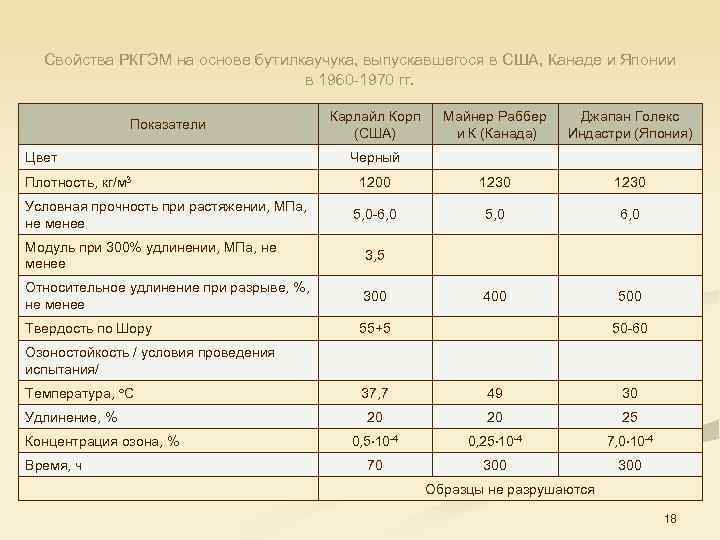 Свойства РКГЭМ на основе бутилкаучука, выпускавшегося в США, Канаде и Японии в 1960 1970