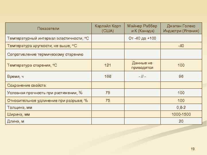 Показатели Карлайл Корп (США) Температурный интервал эластичности, С Майнер Раббер и К (Канада) Джапан