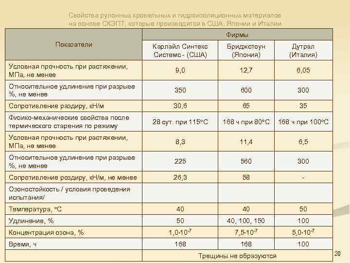 Свойства рулонных кровельных и гидроизоляционных материалов на основе СКЭПТ, которые производятся в США, Японии
