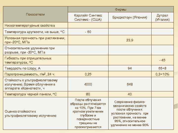 Фирмы Показатели Карлайл Синтекс Системс (США) Бриджстоун (Япония) Дутрал (Италия) Низкотемпературные свойства Температура хрупкости,