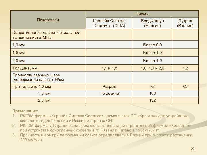 Фирмы Показатели Карлайл Синтекс Системс (США) Бриджстоун (Япония) Дутрал (Италия) Сопротивление давлению воды при