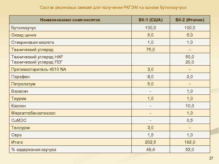 Состав резиновых смесей для получения РКГЭМ на основе бутилкаучука Наименование компонентов БК-1 (США) БК-2