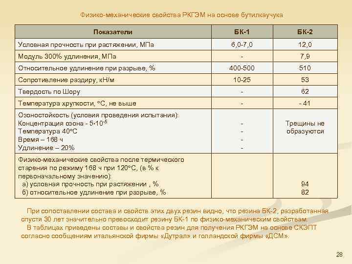 Физико механические свойства РКГЭМ на основе бутилкаучука Показатели БК-1 БК-2 6, 0 7, 0
