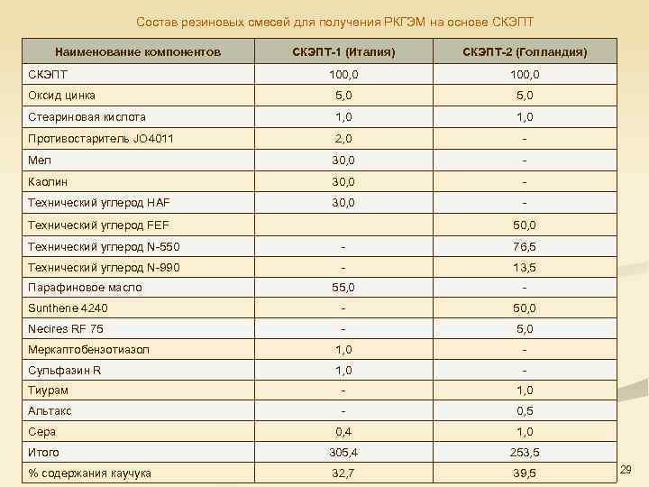 Состав резиновых смесей для получения РКГЭМ на основе СКЭПТ Наименование компонентов СКЭПТ-1 (Италия) СКЭПТ-2