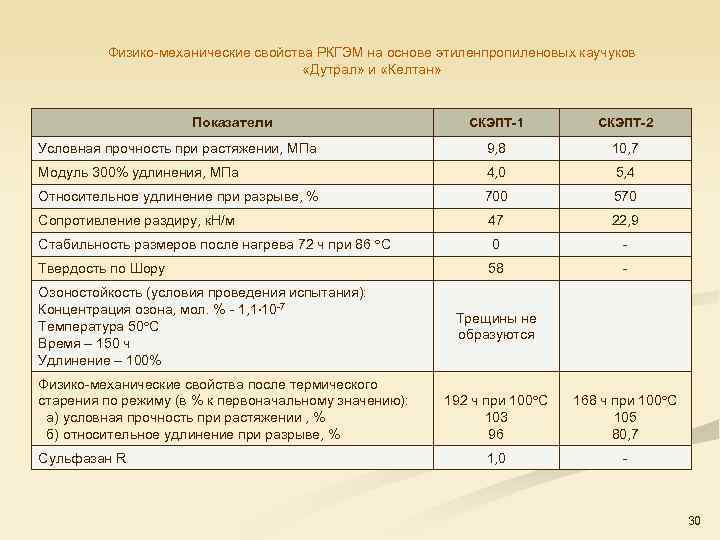 Физико механические свойства РКГЭМ на основе этиленпропиленовых каучуков «Дутрал» и «Келтан» Показатели СКЭПТ-1 СКЭПТ-2