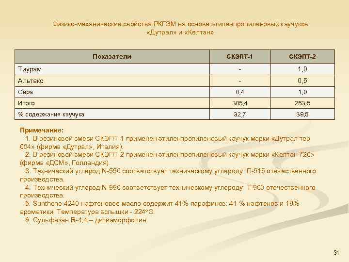 Физико механические свойства РКГЭМ на основе этиленпропиленовых каучуков «Дутрал» и «Келтан» Показатели СКЭПТ-1 СКЭПТ-2