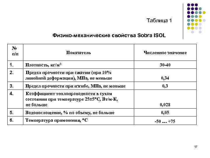 Таблица 1 Физико-механические свойства Sobra ISOL № п/п Показатель Численное значение 1. Плотность, кг/м