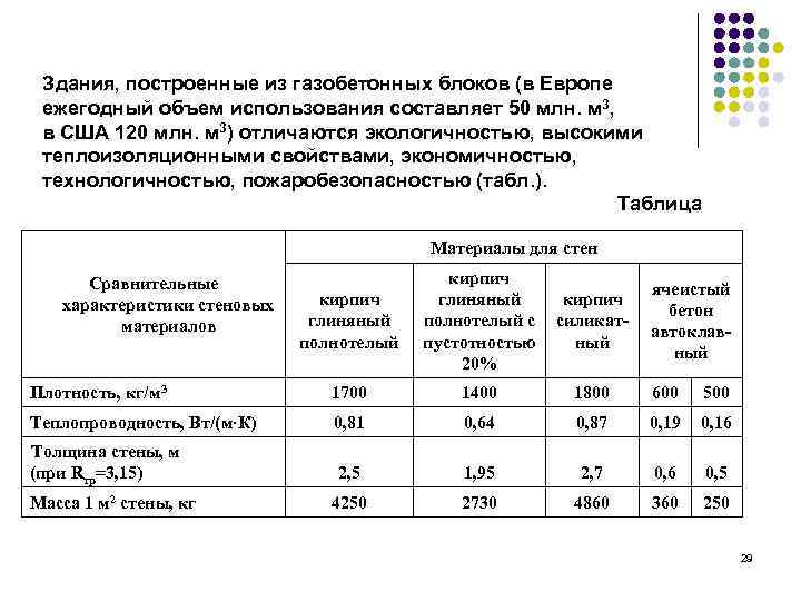 Здания, построенные из газобетонных блоков (в Европе ежегодный объем использования составляет 50 млн. м