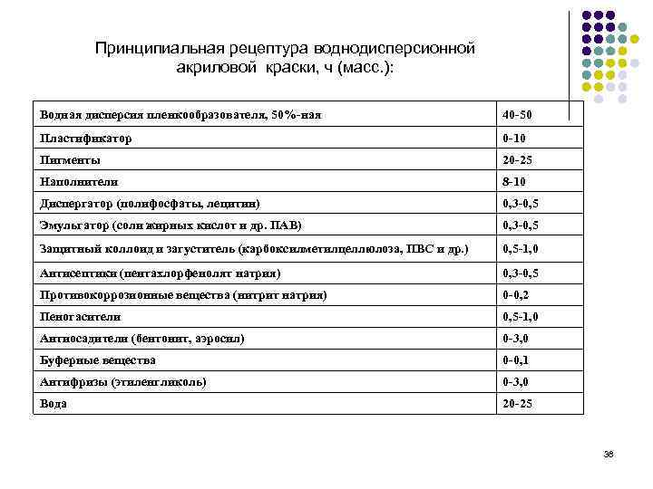 Принципиальная рецептура воднодисперсионной акриловой краски, ч (масс. ): Водная дисперсия пленкообразователя, 50%-ная 40 -50