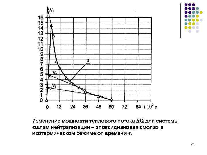 Изменение мощности теплового потока Q для системы «шлам нейтрализации – эпоксидиановая смола» в изотермическом