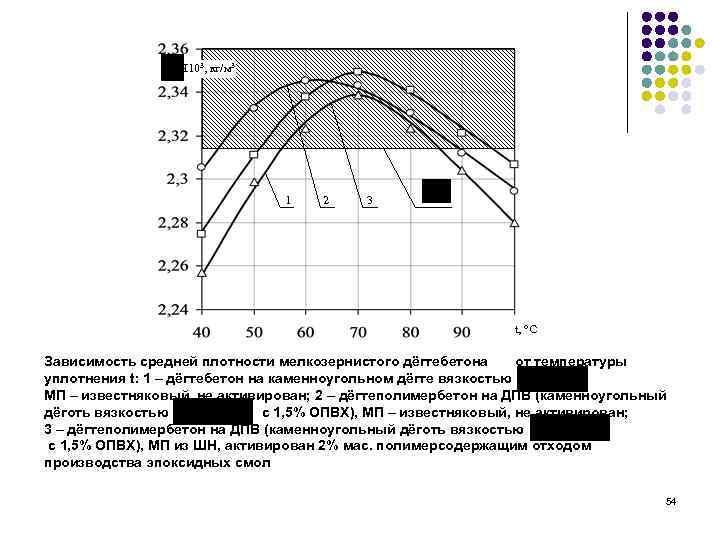 Ч 103, кг/м 3 1 2 3 t, C Зависимость средней плотности мелкозернистого дёгтебетона