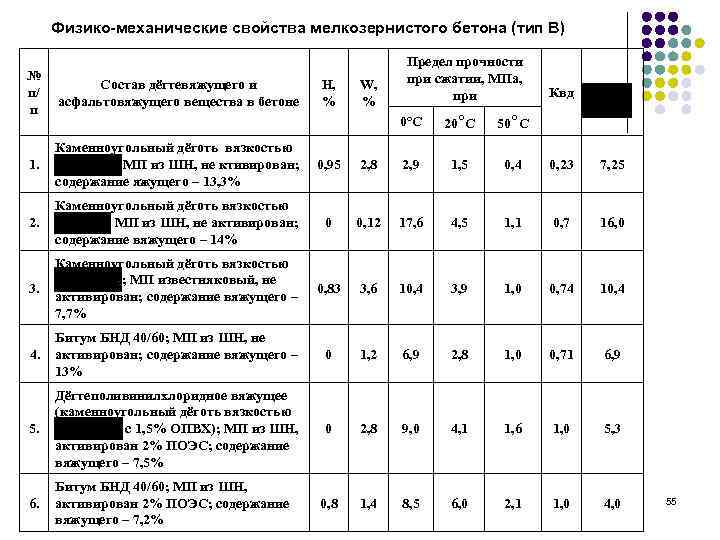 Физико-механические свойства мелкозернистого бетона (тип В) № п/ п Состав дёгтевяжущего и асфальтовяжущего вещества