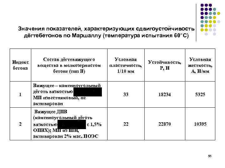 Значения показателей, характеризующих сдвигоустойчивость дёгтебетонов по Маршаллу (температура испытания 60°С) Индекс бетона Состав дёгтевяжущего