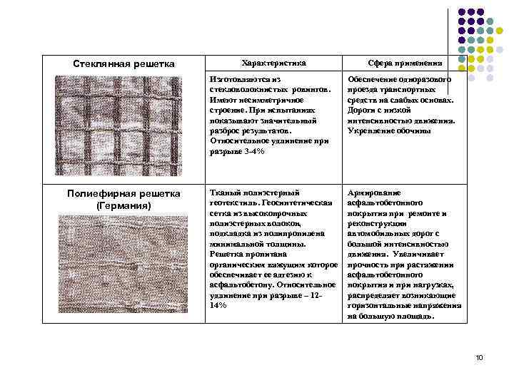 Стеклянная решетка Характеристика Сфера применения Изготовляются из стекловолокнистых ровингов. Имеют несимметричное строение. При испытаниях