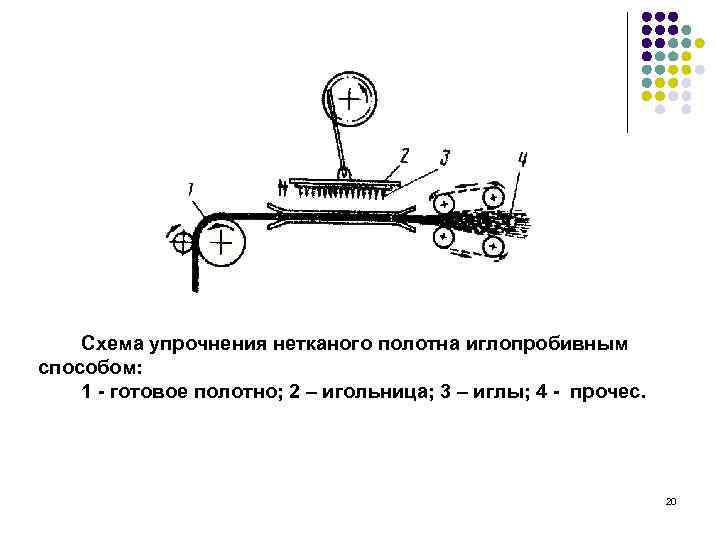 Схема упрочнения нетканого полотна иглопробивным способом: 1 - готовое полотно; 2 – игольница; 3