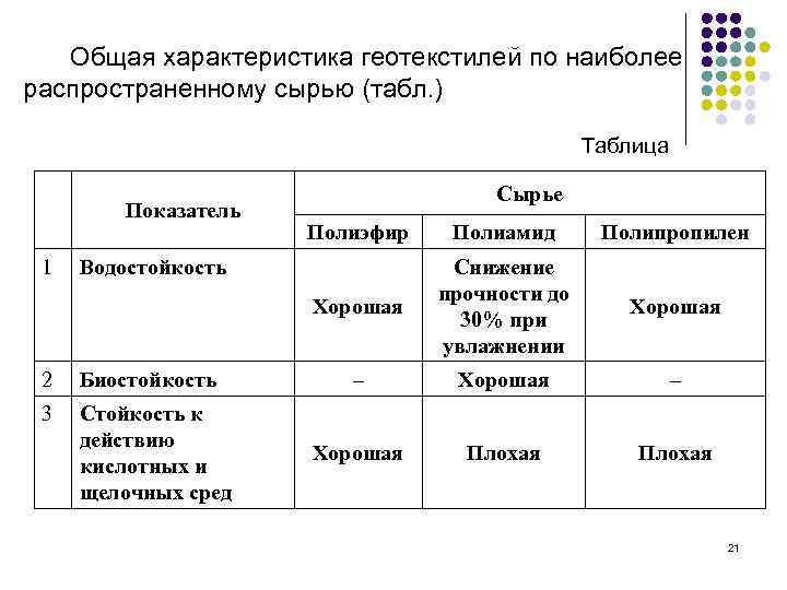 Общая характеристика геотекстилей по наиболее распространенному сырью (табл. ) Таблица Показатель Сырье Полиамид Полипропилен