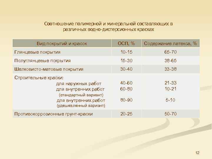 Соотношение полимерной и минеральной составляющих в различных водно дисперсионных красках Вид покрытий и красок
