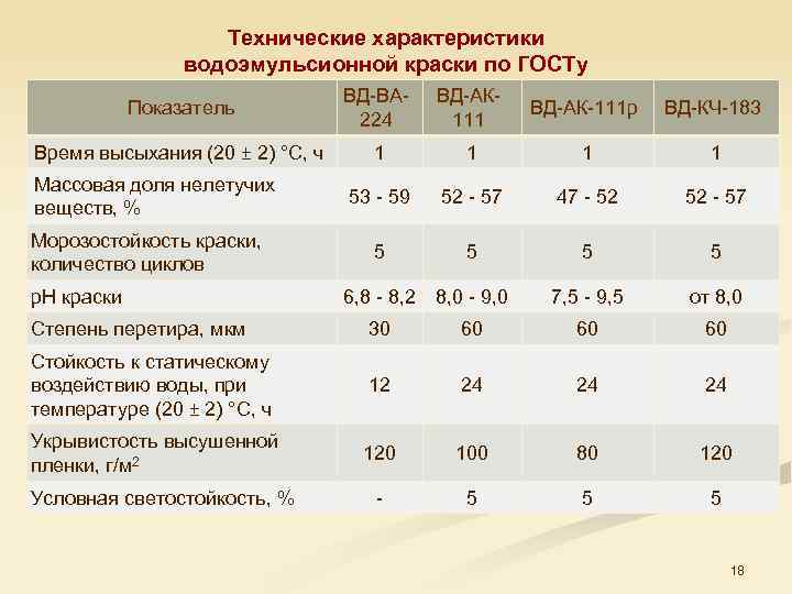 Технические характеристики водоэмульсионной краски по ГОСТу Показатель ВД ВА 224 ВД АК 111 р