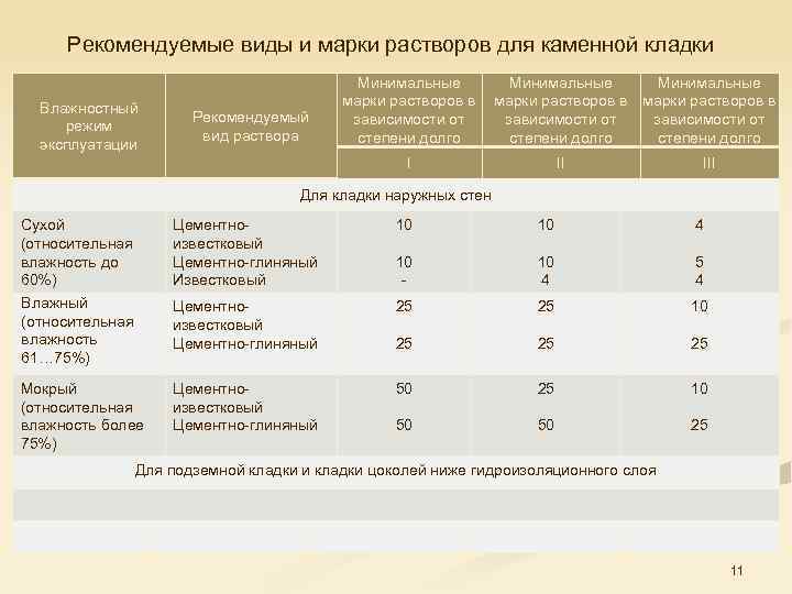 виды растворов для каменной кладки