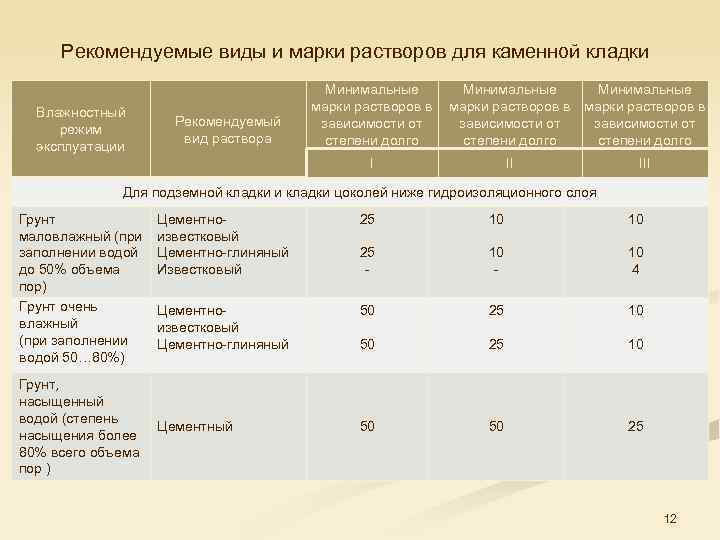 Рекомендуемые виды и марки растворов для каменной кладки Влажностный режим эксплуатации Рекомендуемый вид раствора