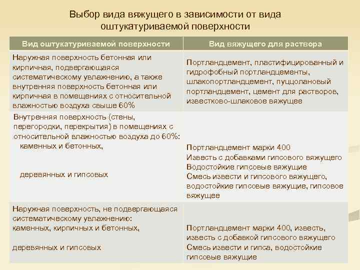 Выбор вида вяжущего в зависимости от вида оштукатуриваемой поверхности Вид оштукатуриваемой поверхности Наружная поверхность