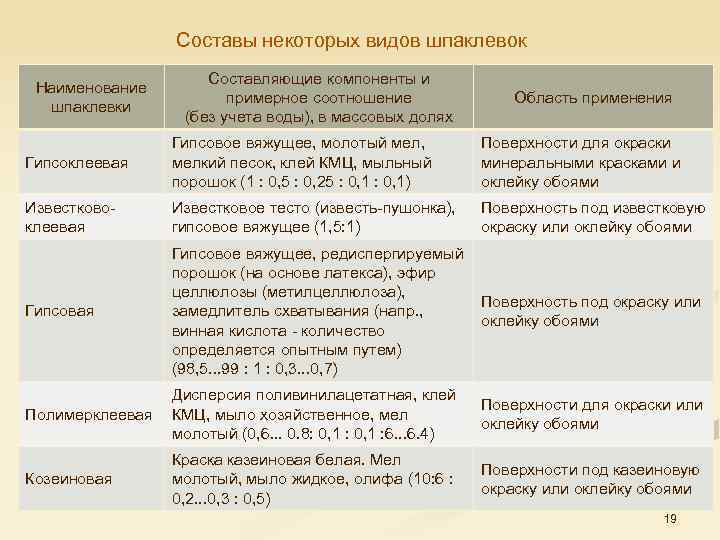 Составы некоторых видов шпаклевок Наименование шпаклевки Составляющие компоненты и примерное соотношение (без учета воды),