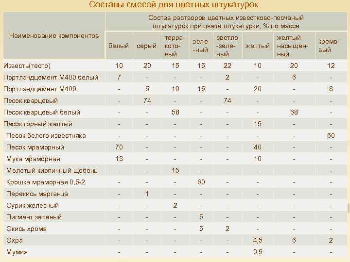 Составы смесей для цветных штукатурок Состав растворов цветных известково песчаный штукатурок при цвете штукатурки,