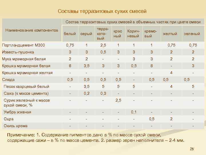 Составы терразитовых сухих смесей Состав терразитовых сухих смесей в объемных частях при цвете смеси