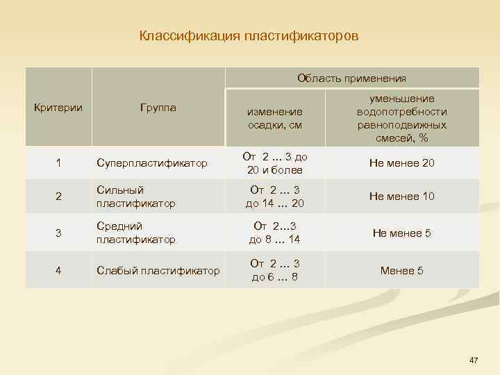 Классификация пластификаторов Область применения Критерии Группа изменение осадки, см уменьшение водопотребности равноподвижных смесей, %